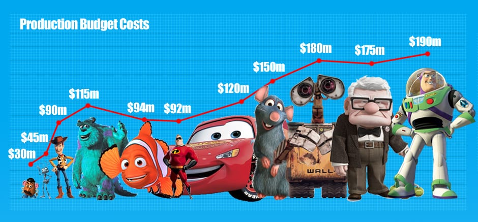 how much money did steve jobs make from pixar