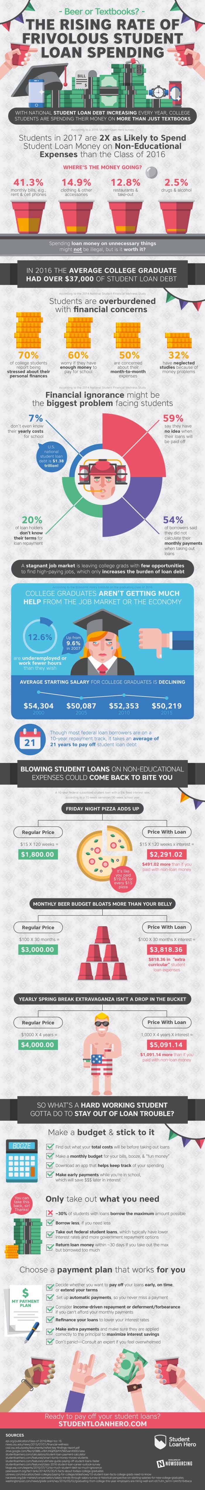see-the-surprising-truth-about-how-students-are-spending-their-loans_58b7522094636_w1500