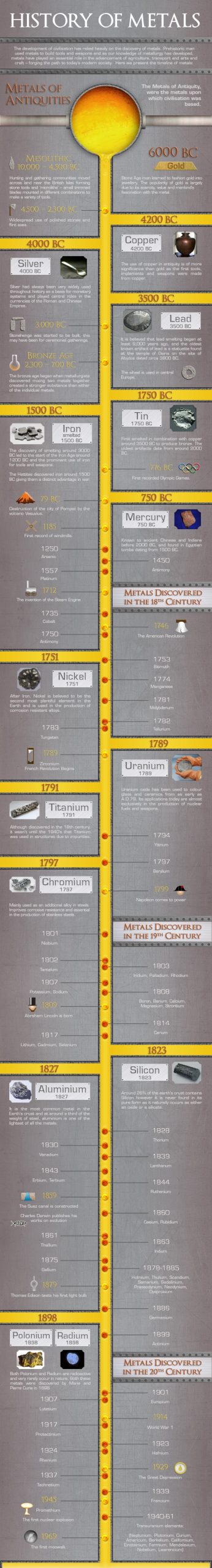 The History of Metals Timeline: How It All Started
