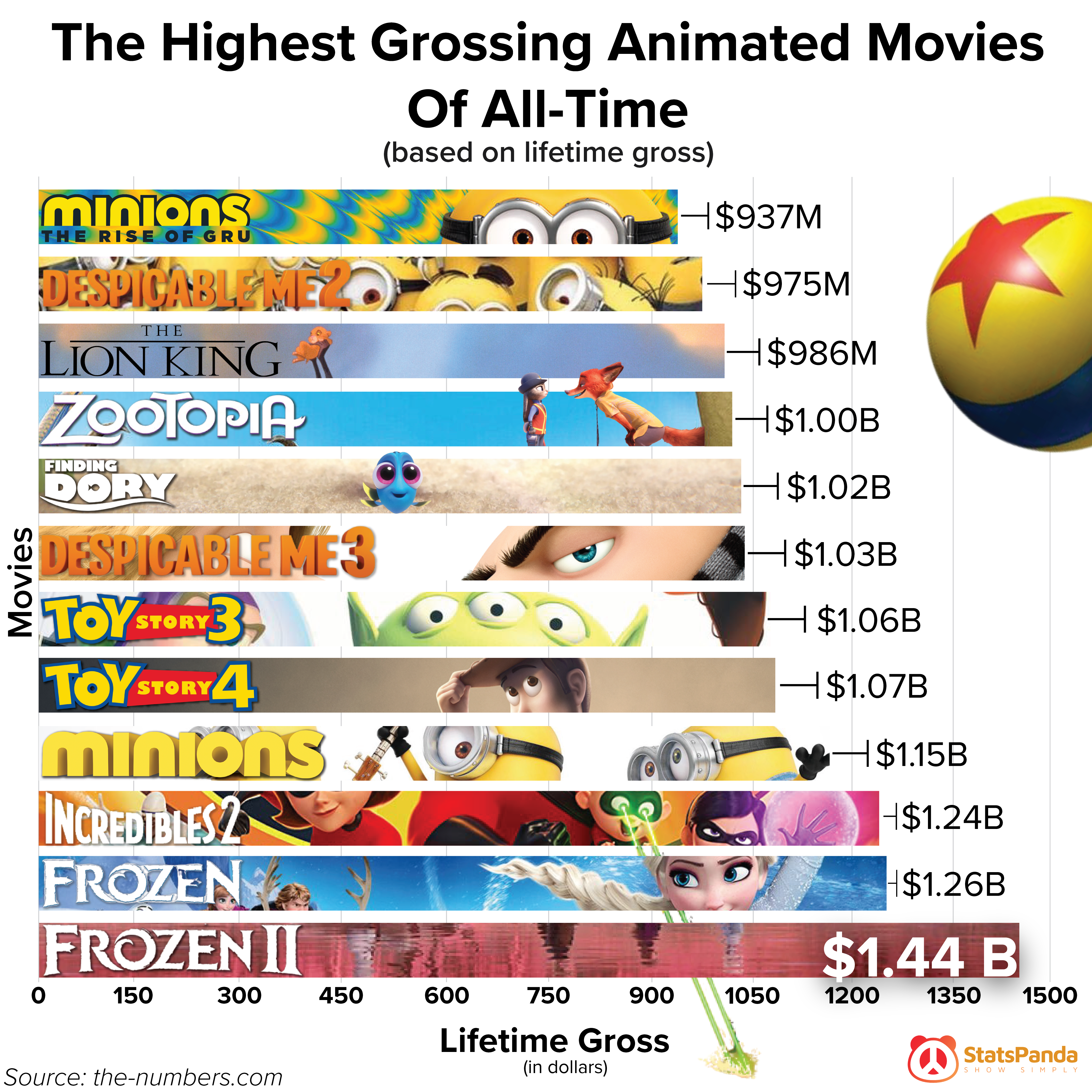 REVEALED: The 12 Highest-Grossing Animated Movies Of All Time