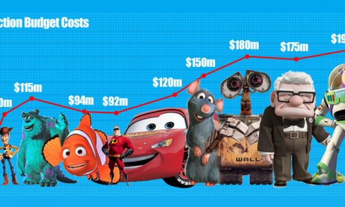 Financial Success of Pixar Infographic