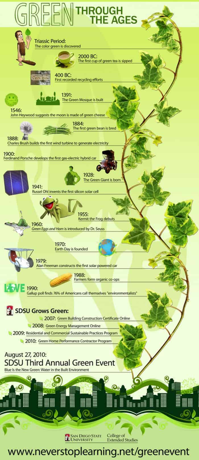 Green Through The Ages