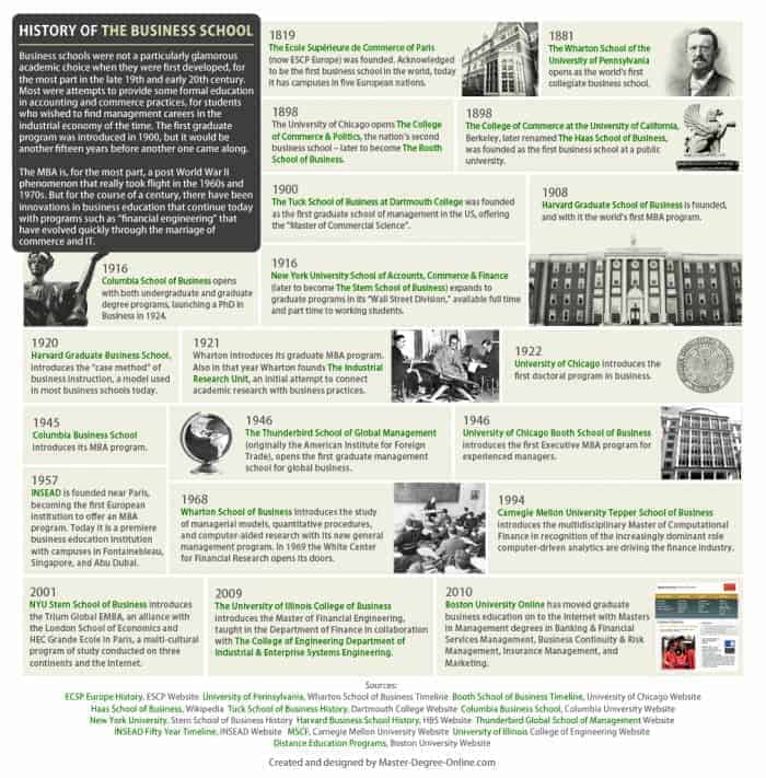 History of the Business School