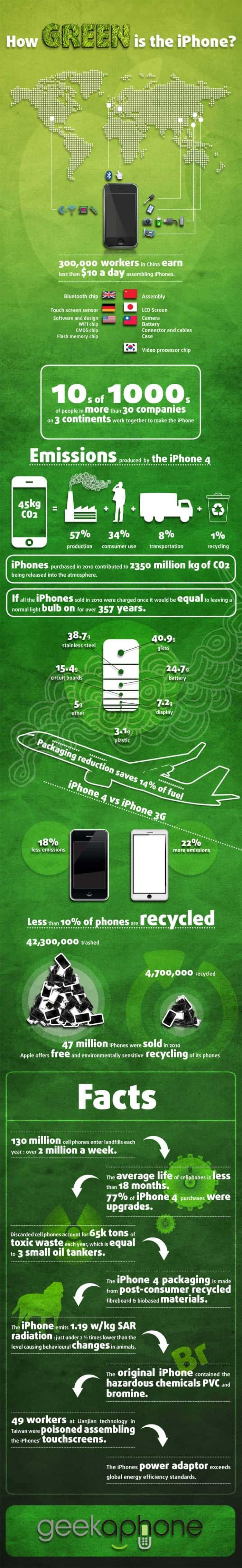 How Green is iPhone