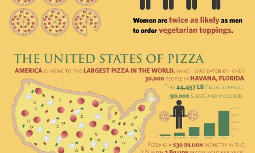 Pizza Consumption Around The World