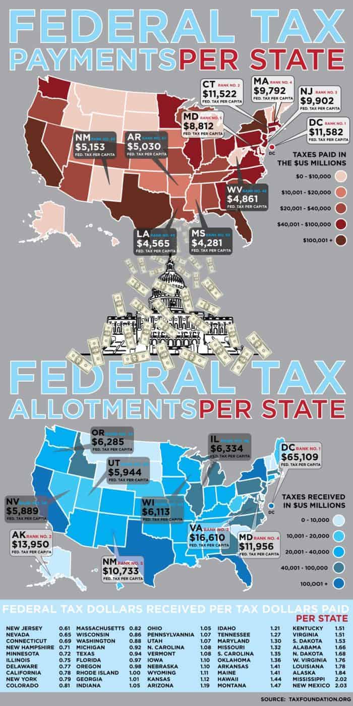 Federal Tax Payments Per State