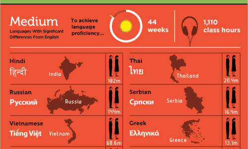 Hardest Languages to Learn