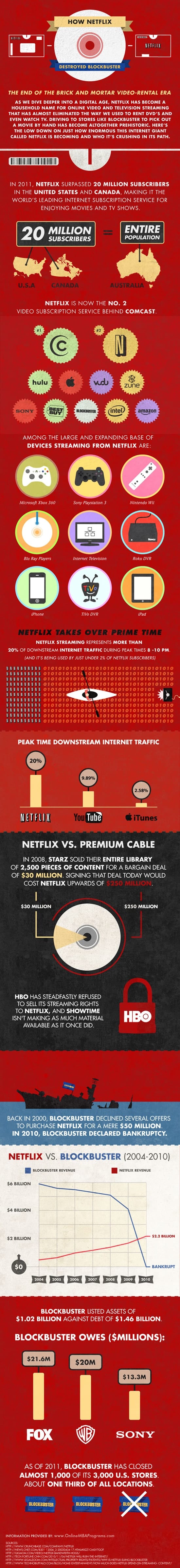 How Netflix Destroyed Blockbuster