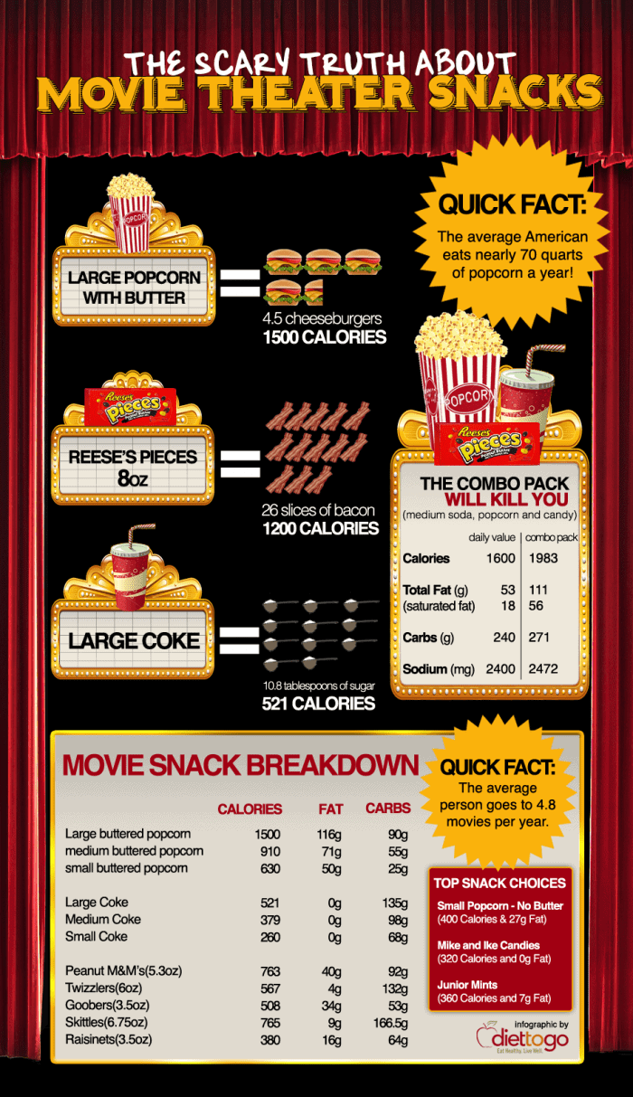 Scary Truth About Movie Theater Snacks