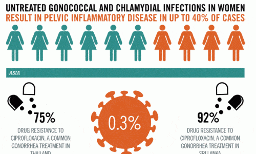 Global Impact of STDs Infographic