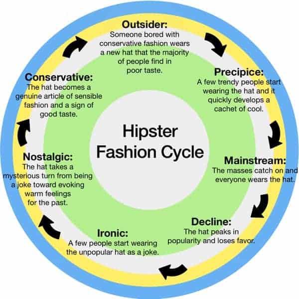 Hipster Fashion Cycle Infographic