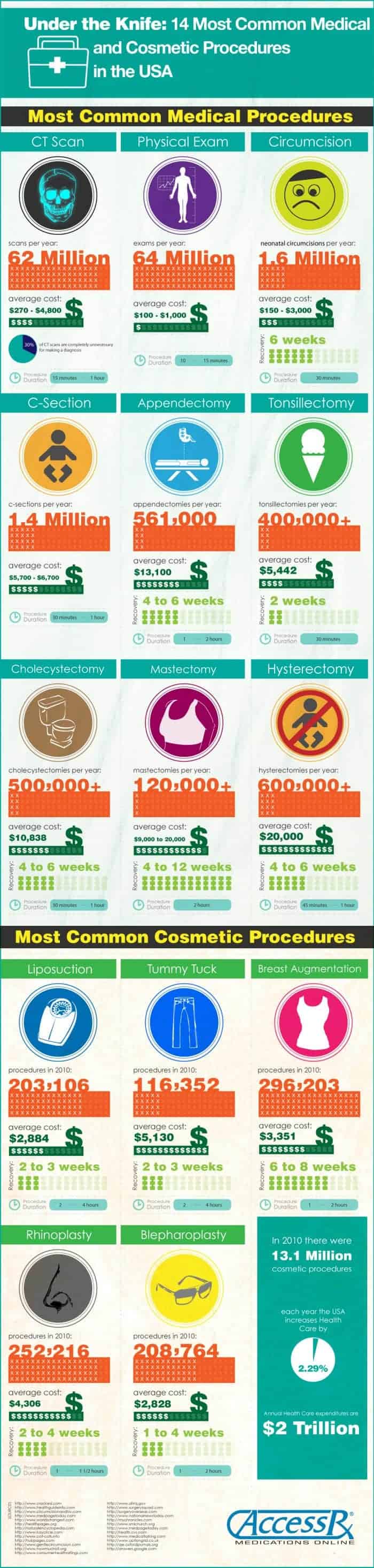 Medical Procedures USA Infographic