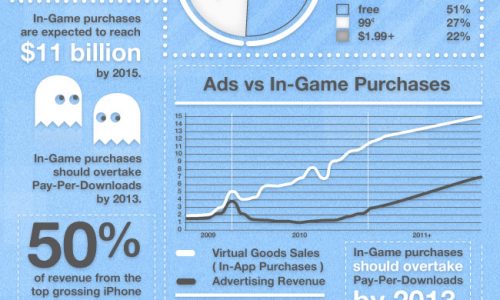 Mobile Gaming Infographic