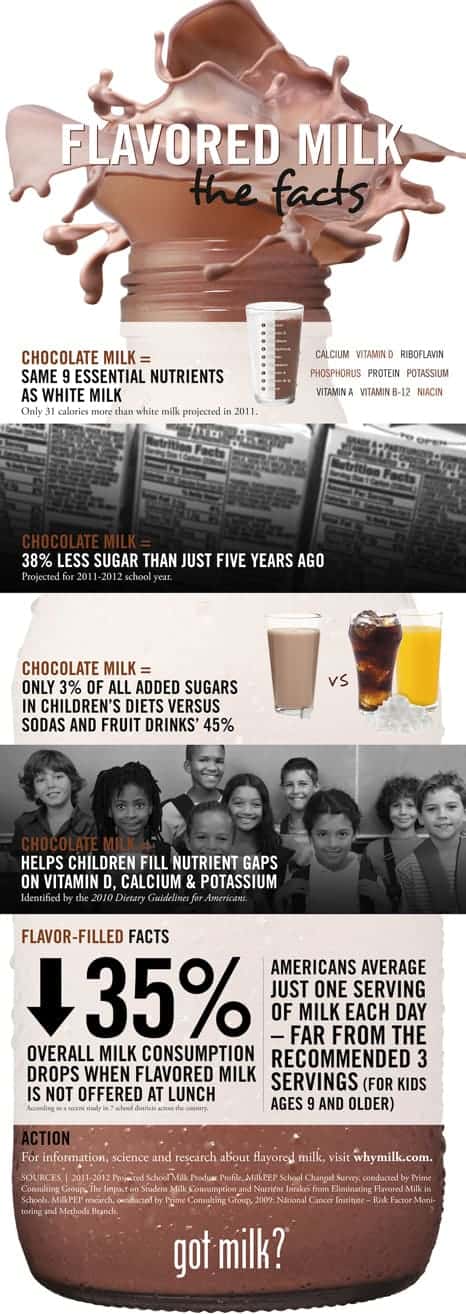 Chocolate milk facts infographic