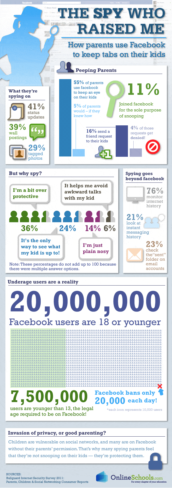 how Parents use Facebook to keep tabs on their kids