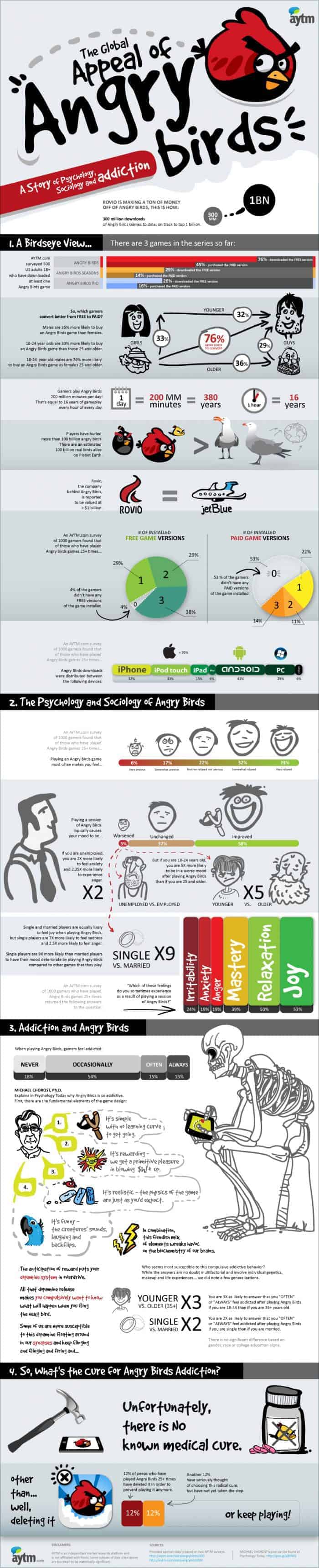 Angry Birds Addiction Infographic