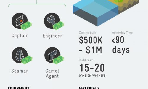 Smuggling Cocaine With a Submarine Infographic
