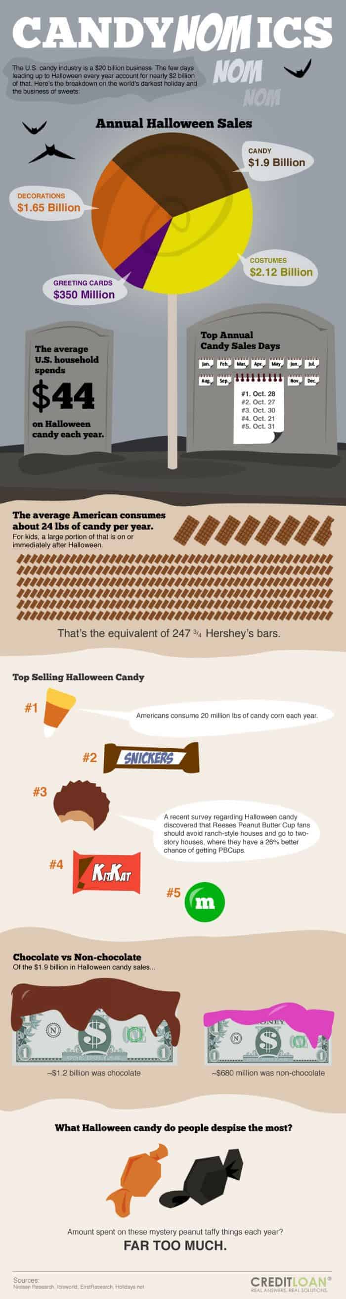 CandyNOMics Infographic