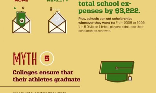 Myths About College Sports