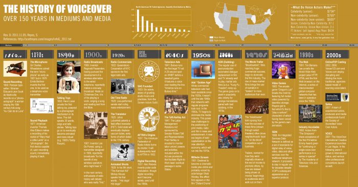 History of Voice Over
