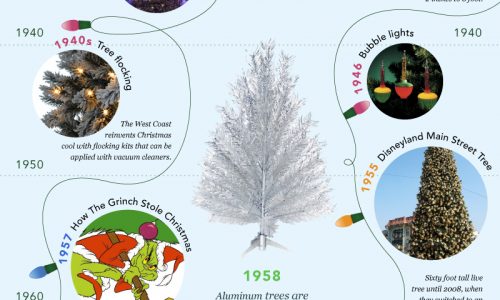 History Of Christmas Tree