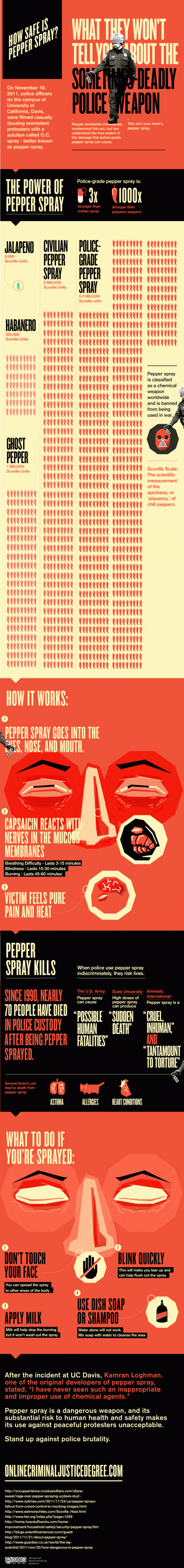 Pepper Spray Infographic