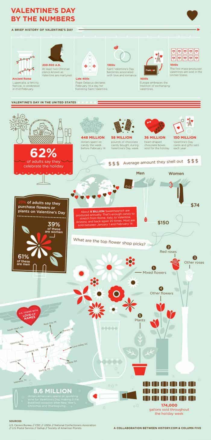 History Of Valentine’s Day Infographic