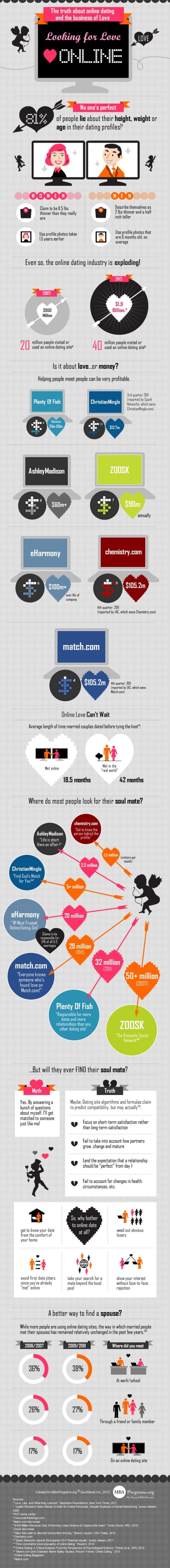 Dating infographics