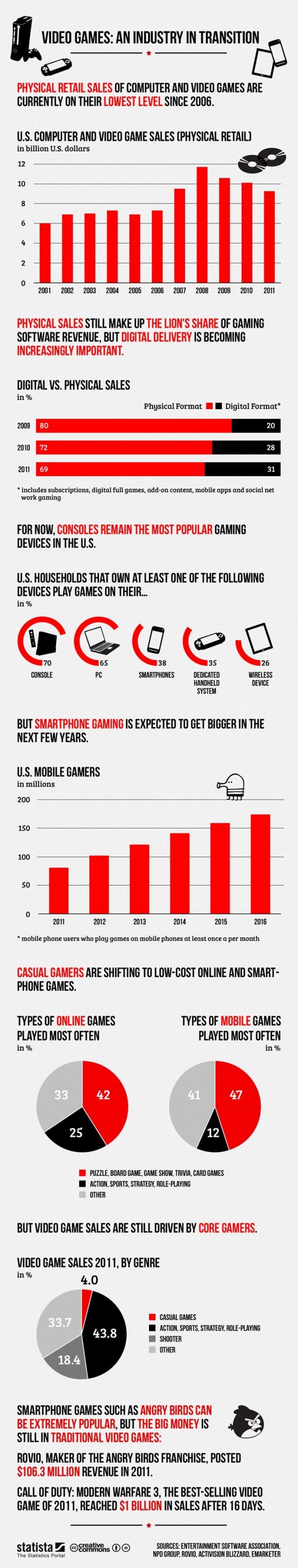 Video Games Digital vs Retail Sales