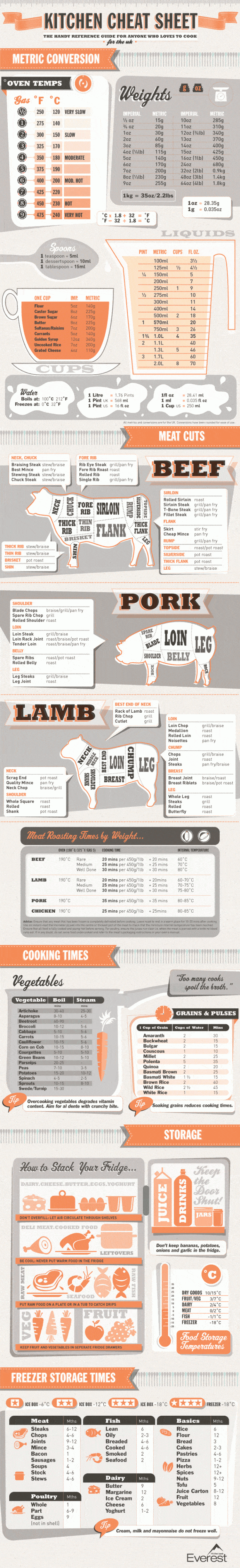 Kitchen cheat sheet with conversion tables, meat cut definitions, fridge organization and general cooking tips