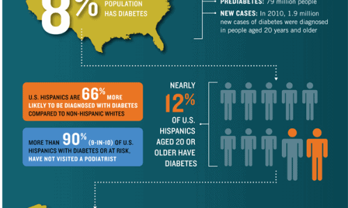 Diabetes by the Numbers