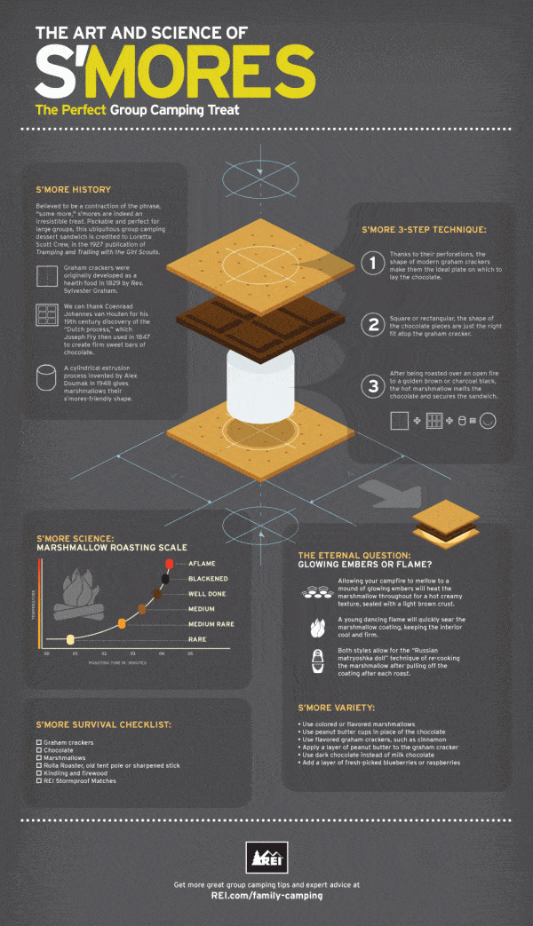 Art and Science of S'mores