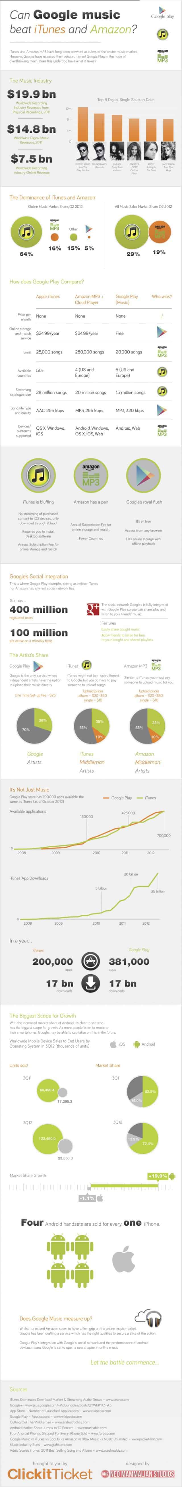 Google Music Vs. Itunes & Amazon