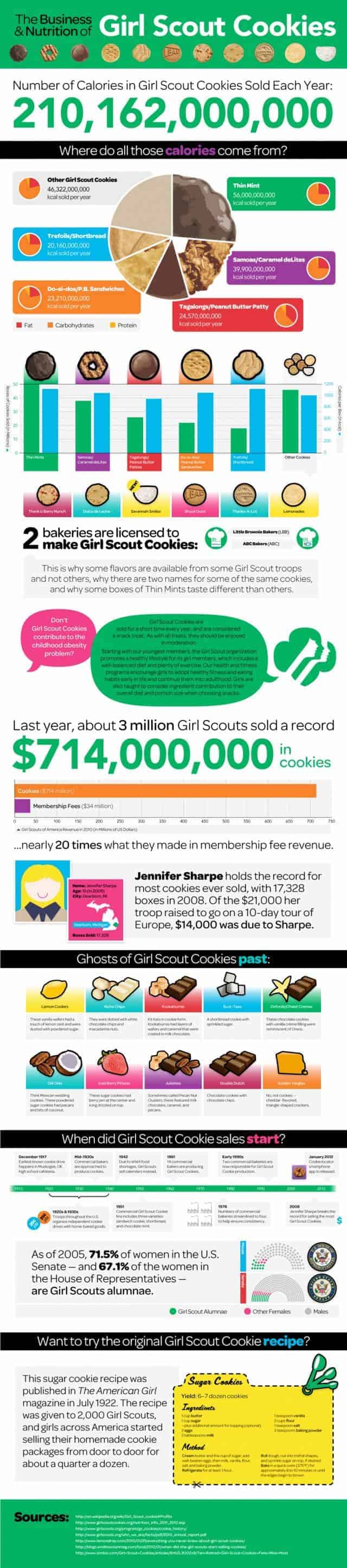 Business & Nutrition of Girl Scout Cookies Infographic