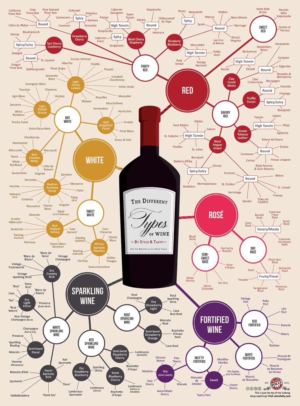 Sweet To Dry Wine Chart
