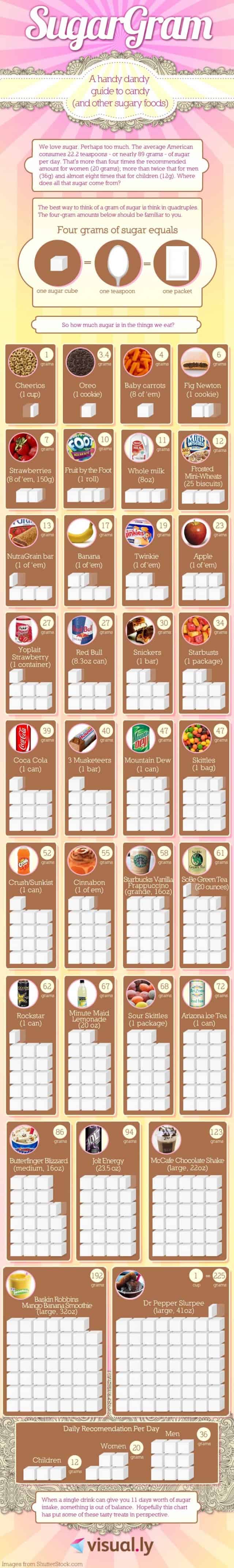 Your Guide to Sugar