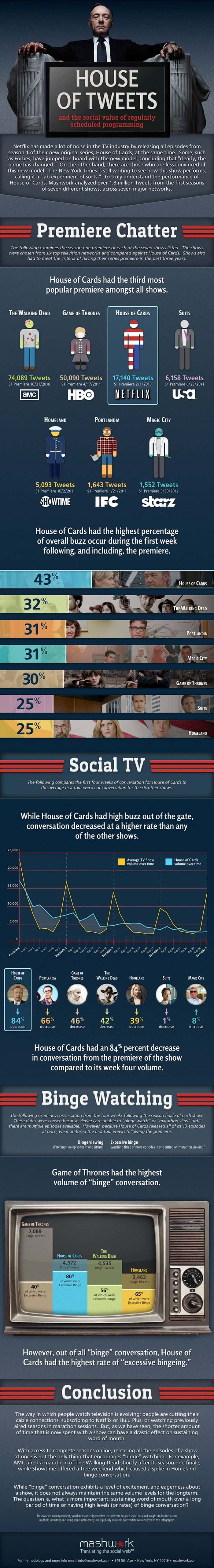Netflix House of Tweets Infographic