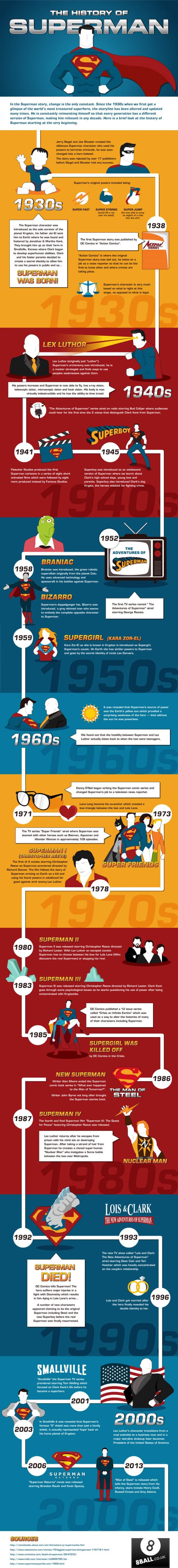 History of Superman