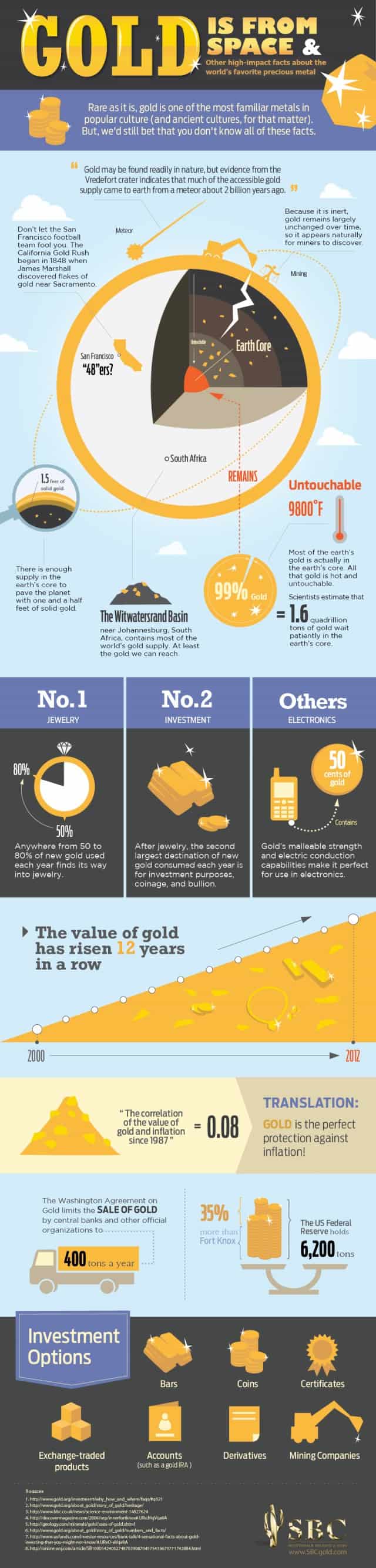Gold is From Space & Other Facts