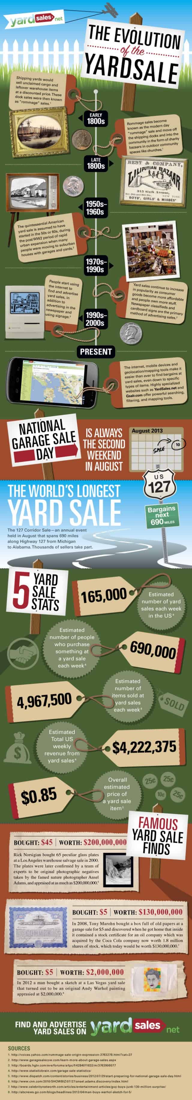 Evolution of the Yard Sale Infographic