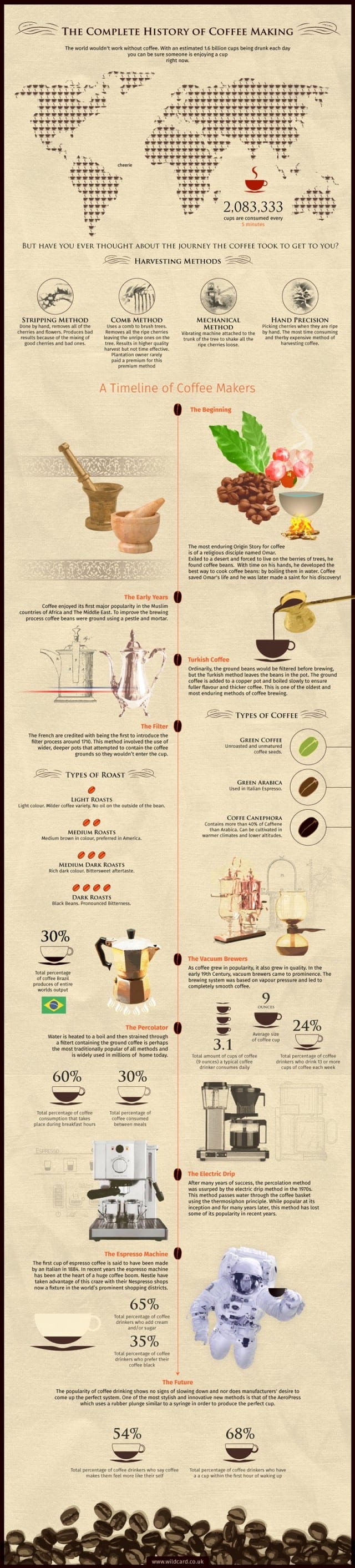 Complete History Of Coffee Infographic
