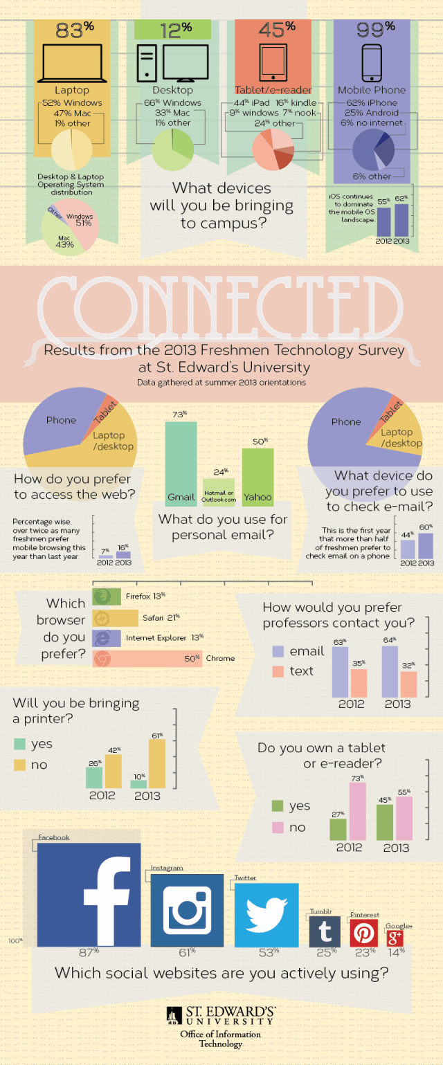 Freshman Technology Survey