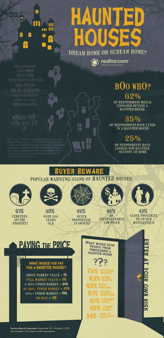 Haunted Houses Infographic