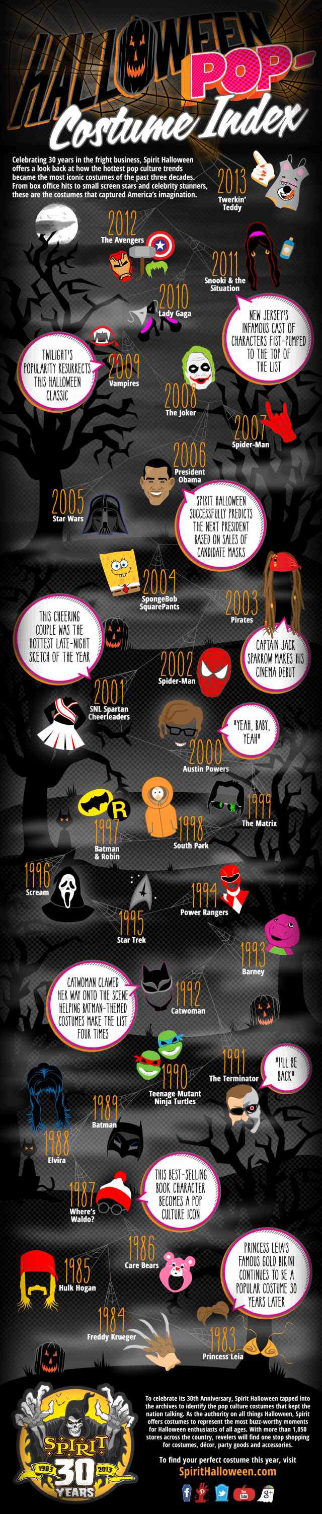 Halloween Pop Costume Index