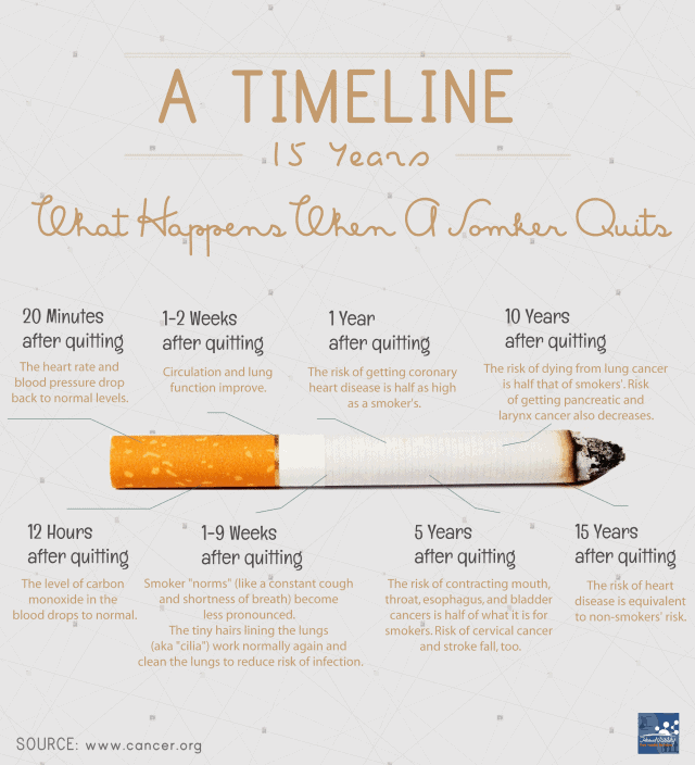 What Happens When Smokers Quit