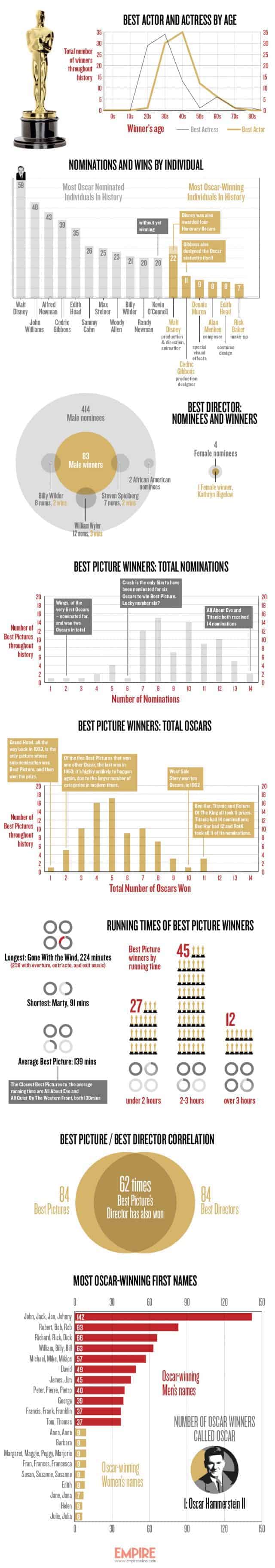 Oscar History By Numbers