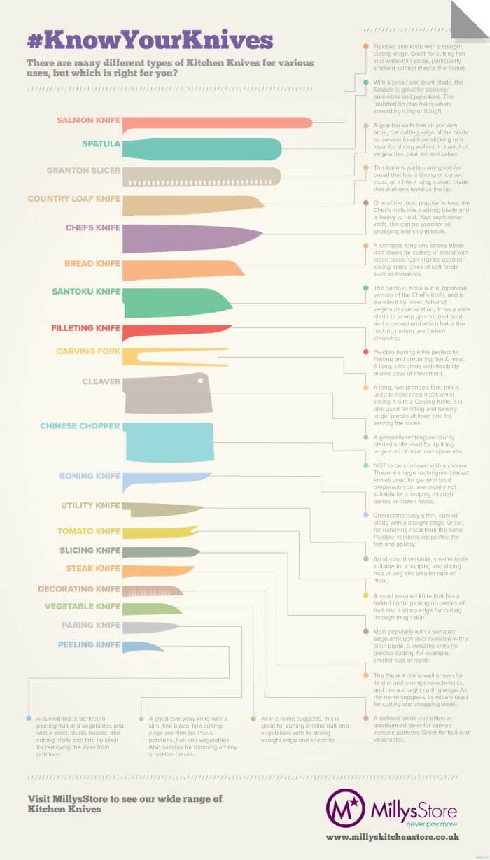 types of kitchen knives, know your knives illustrated