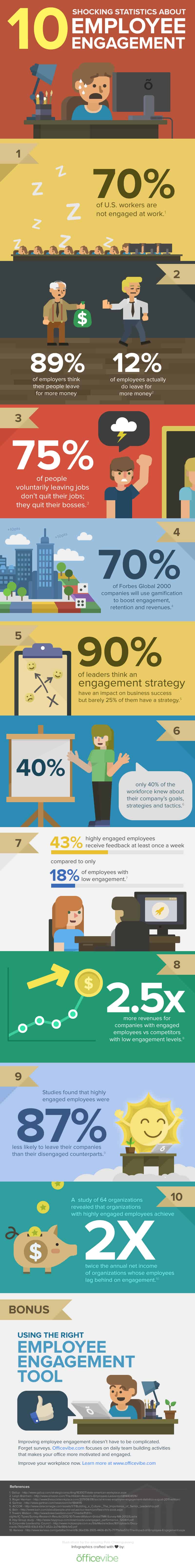 10 Shocking Stats About Employee Engagement