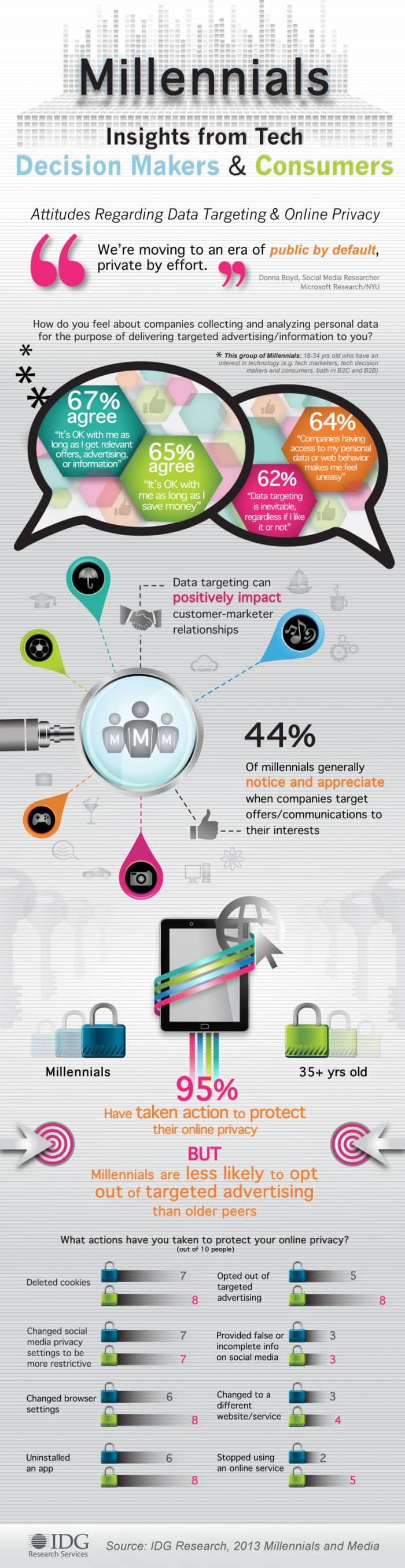 Millennials Data Targeting and Online Privacy Infographic