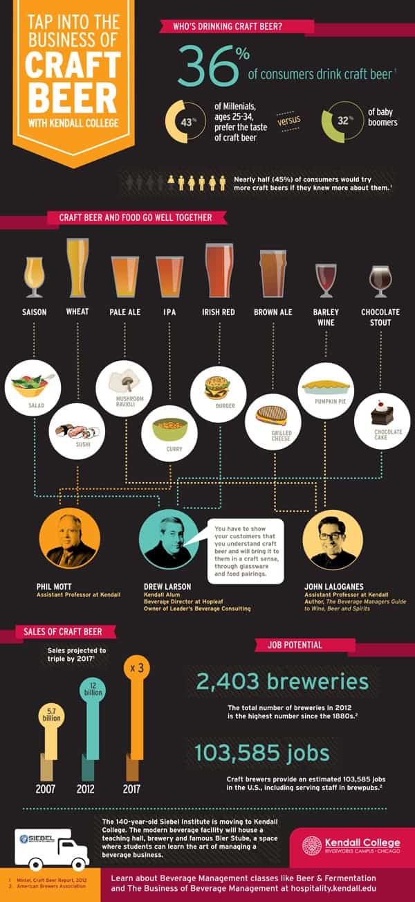 Tap Into The Business Of Craft Beer Infographic